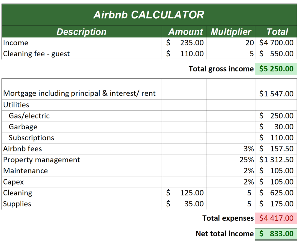 Airbnb profitability calculation with a property manager